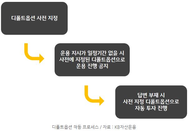 '디폴트옵션'의 작동 프로세스를 정리한 자료.